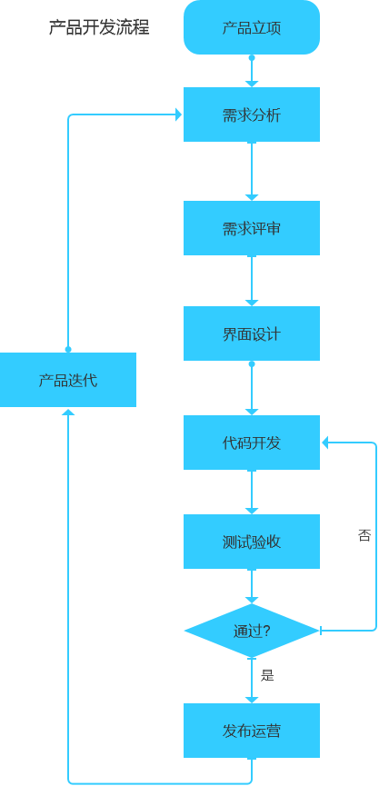 如何開(kāi)發一(yī)個app，開(kāi)發一(yī)個app過程全梳理