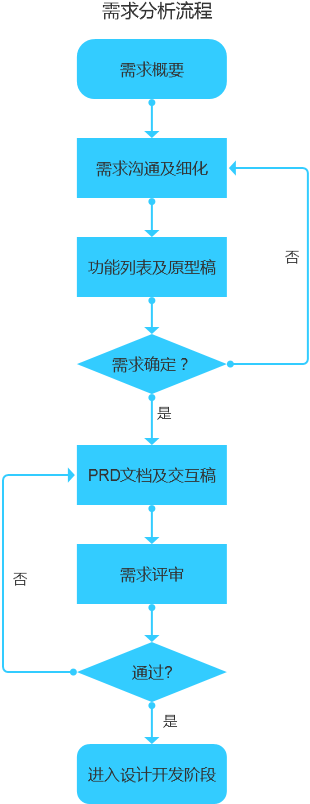 如何開(kāi)發一(yī)個app，開(kāi)發一(yī)個app過程全梳理